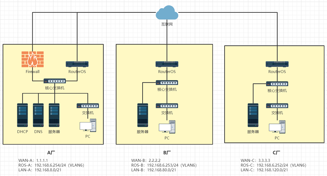 RouterOS多区域互连实现异地组网 - 主机优选-主机优选