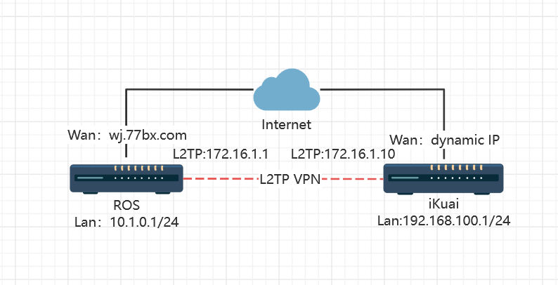 RouterOS和爱快iKuai基于L2TP VPN实现异地组网-主机优选